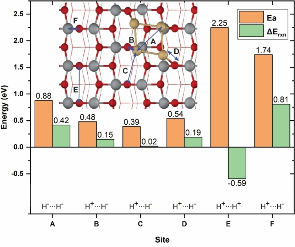 Li et al. ChemCatChem 2022